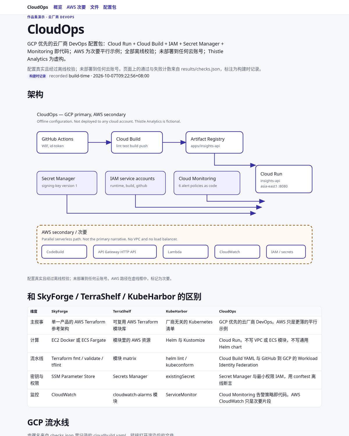 CloudOps showcase for GCP-first Cloud Run DevOps for fictional Thistle Analytics