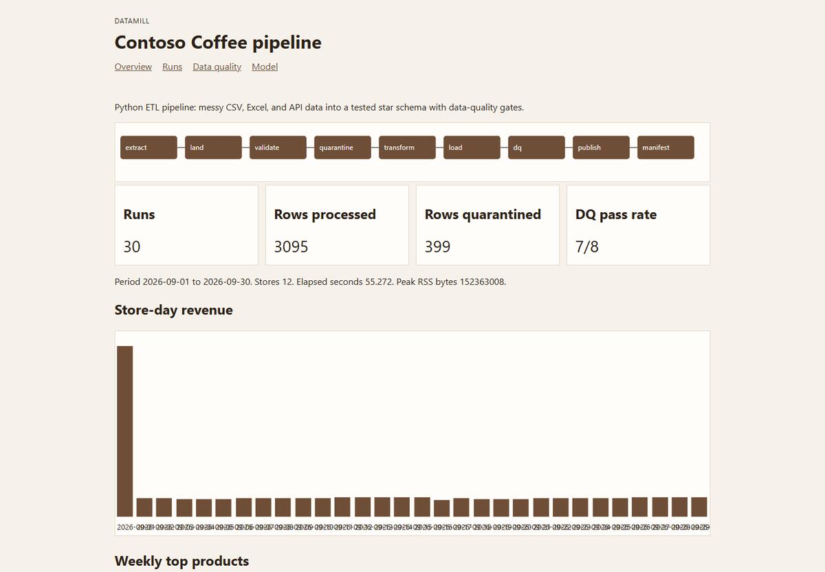 DataMill showcase for the fictional Contoso Coffee Co. ETL pipeline