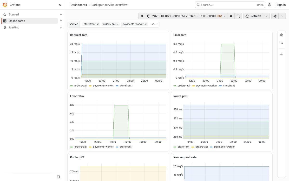 ObservaStack showcase for the fictional Larkspur Grocers monitoring stack
