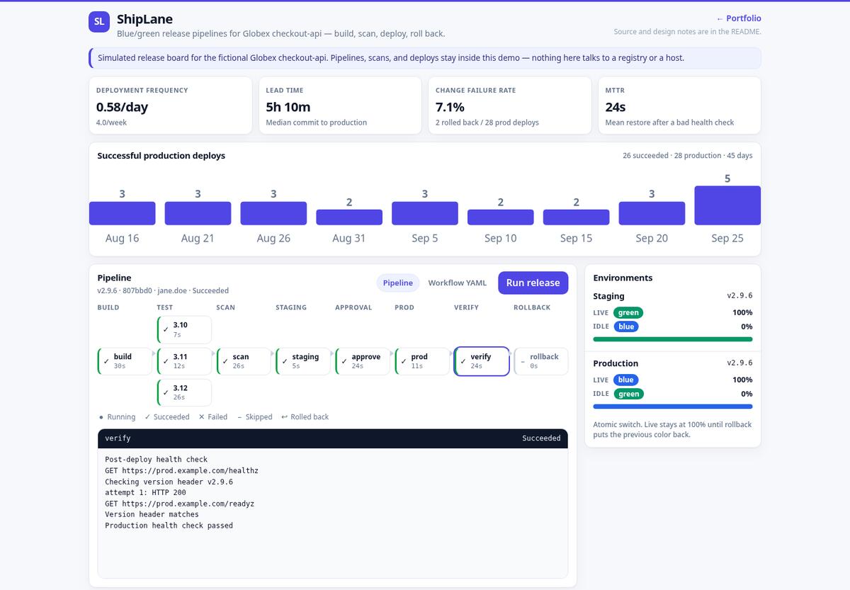 ShipLane release pipeline for a fictional checkout API