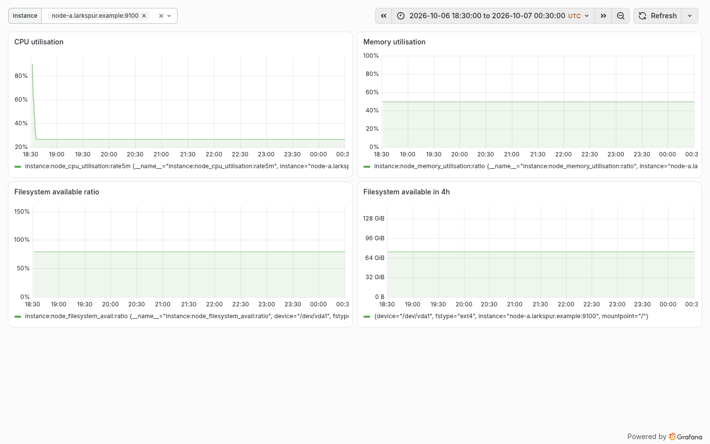 Node USE. 合成数据（seed 42），非生产遥测. Synthetic data (seed 42), not production telemetry.